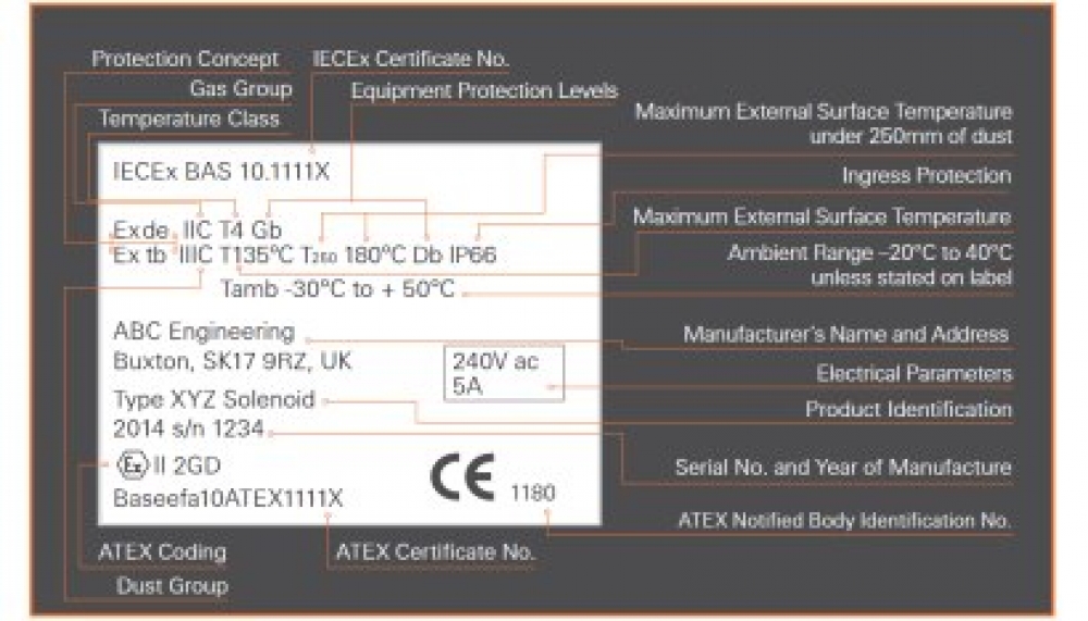 The hazardous world of Ex Marking